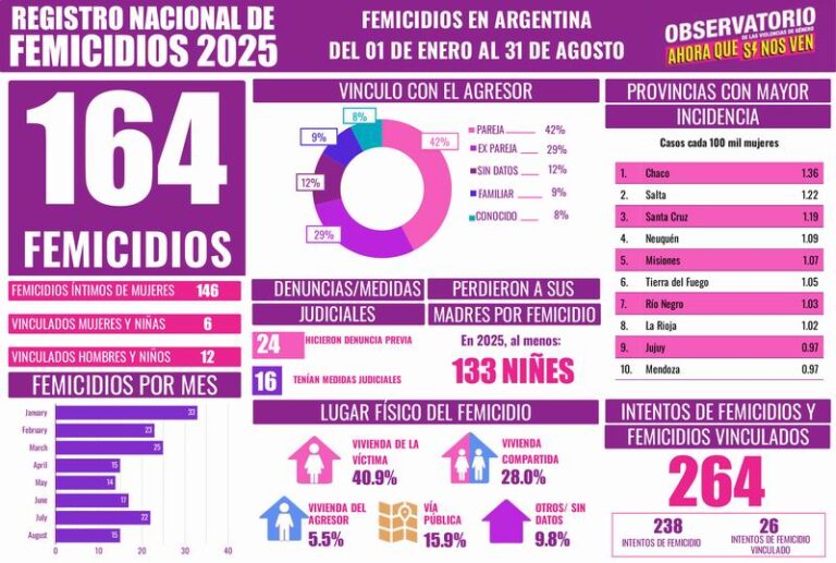 El Chaco encabezó la tasa de femicidios durante agosto