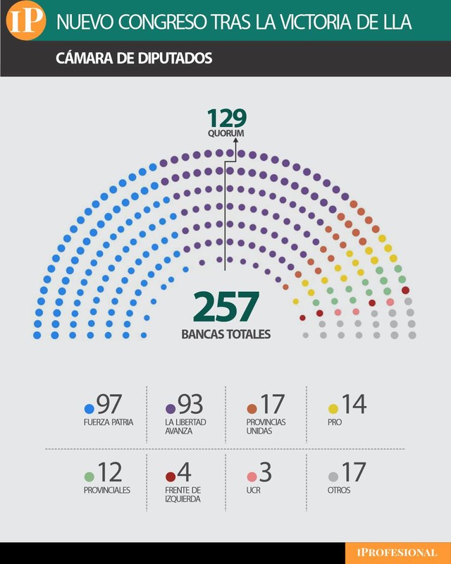 Milei cumplió su objetivo: cuántas bancas suma y cómo quedará compuesta la Cámara de Diputados